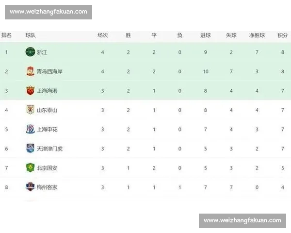 新政发威中超积分榜洗牌，本土球员迎来春天！